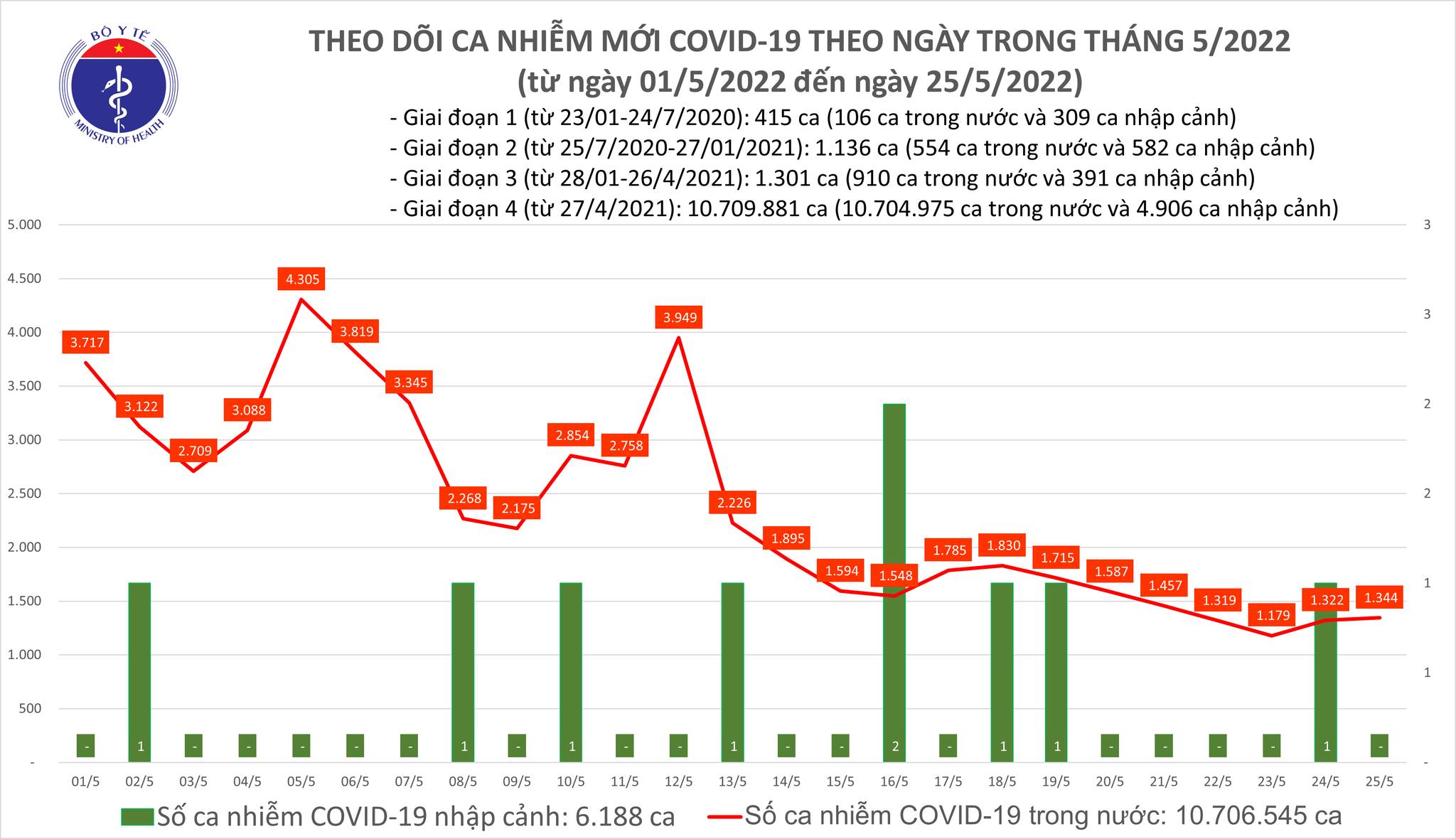Ngày 25/5, ghi nhận 1.344 ca nhiễm Covid-19 mới